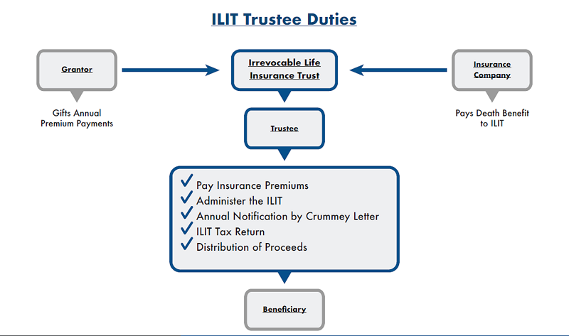 definitive-guide-on-irrevocable-life-insurance-trusts