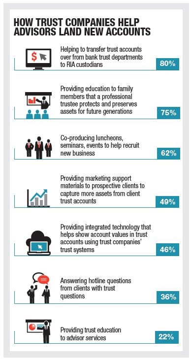 Top Choice for an Advisor Friendly Trust Company