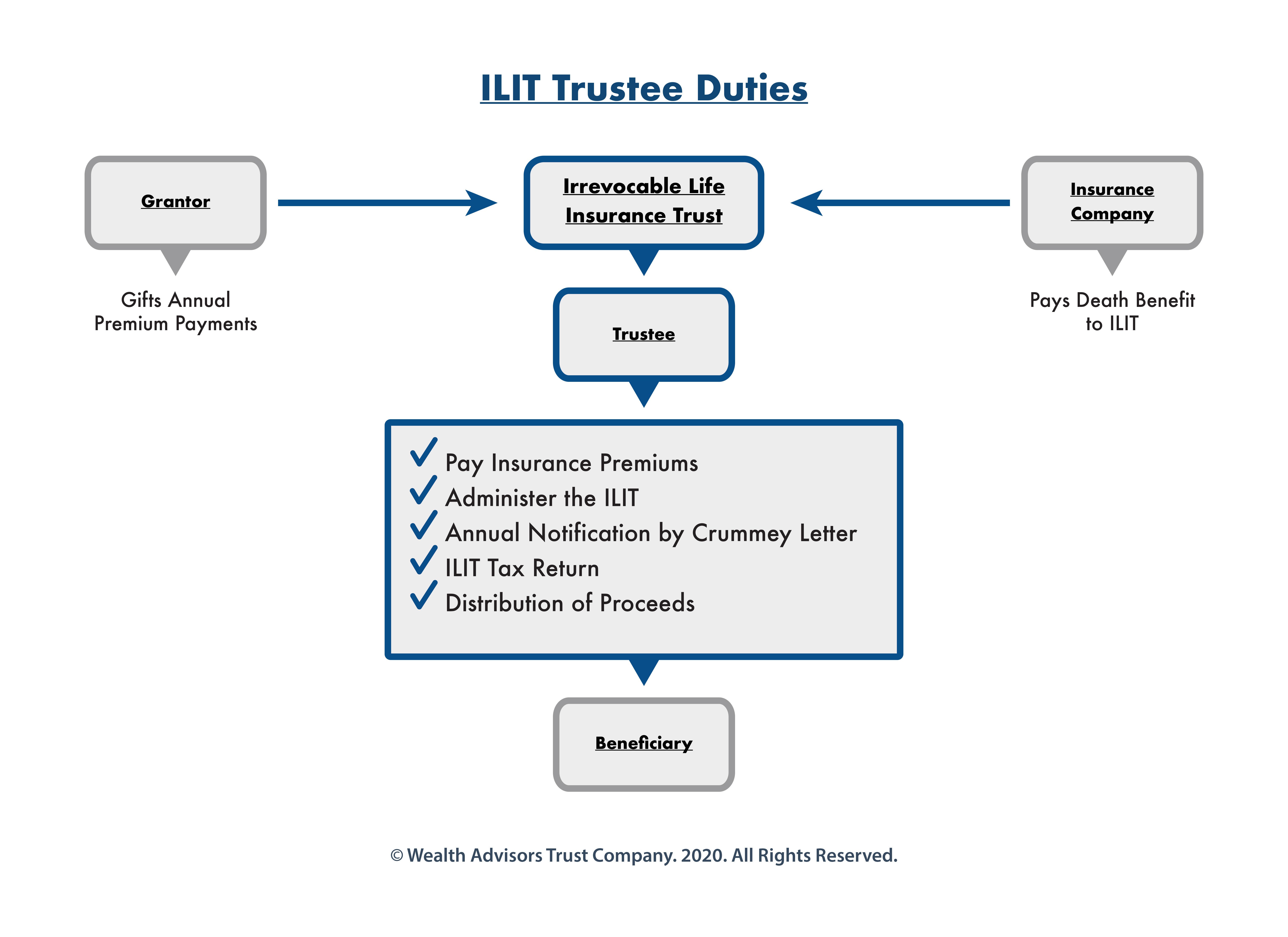 Irrevocable Life Insurance Trust Cost And Trustee Fees