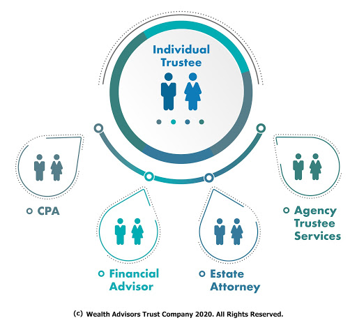 Agency Trustee Fees | Wealth Advisors Trust Company