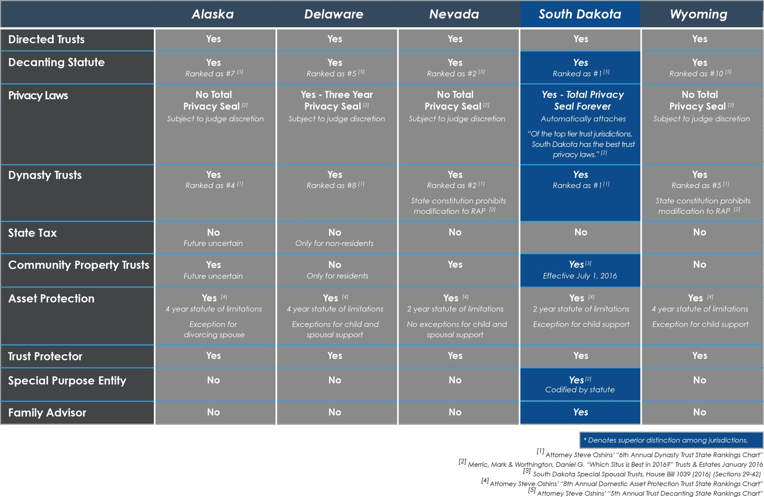 Leading-Trust-States-Comparison- Wealth Advisors Trust Co